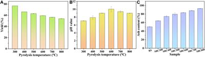 Physicochemical and adsorptive properties of biochar derived from municipal sludge: sulfamethoxazole adsorption and underlying mechanism